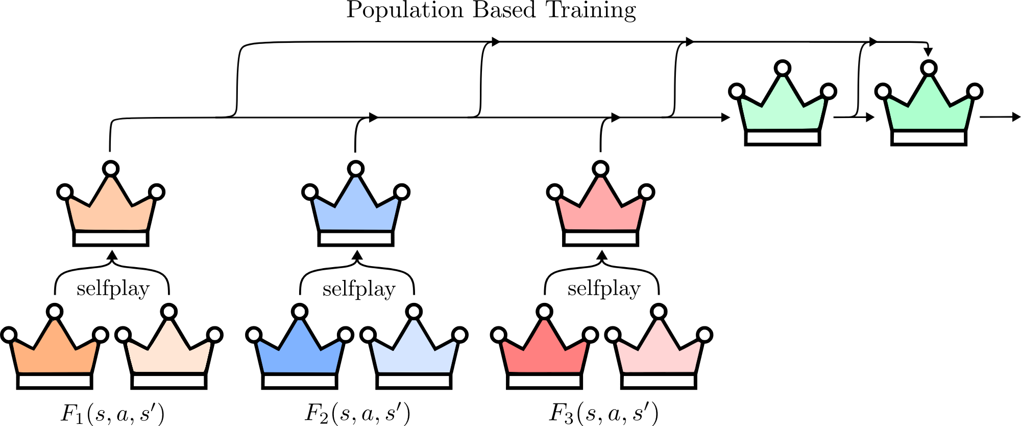 Population-based training: three differently-shaped agents, each from self-play, seed an opponent pool that grows over training