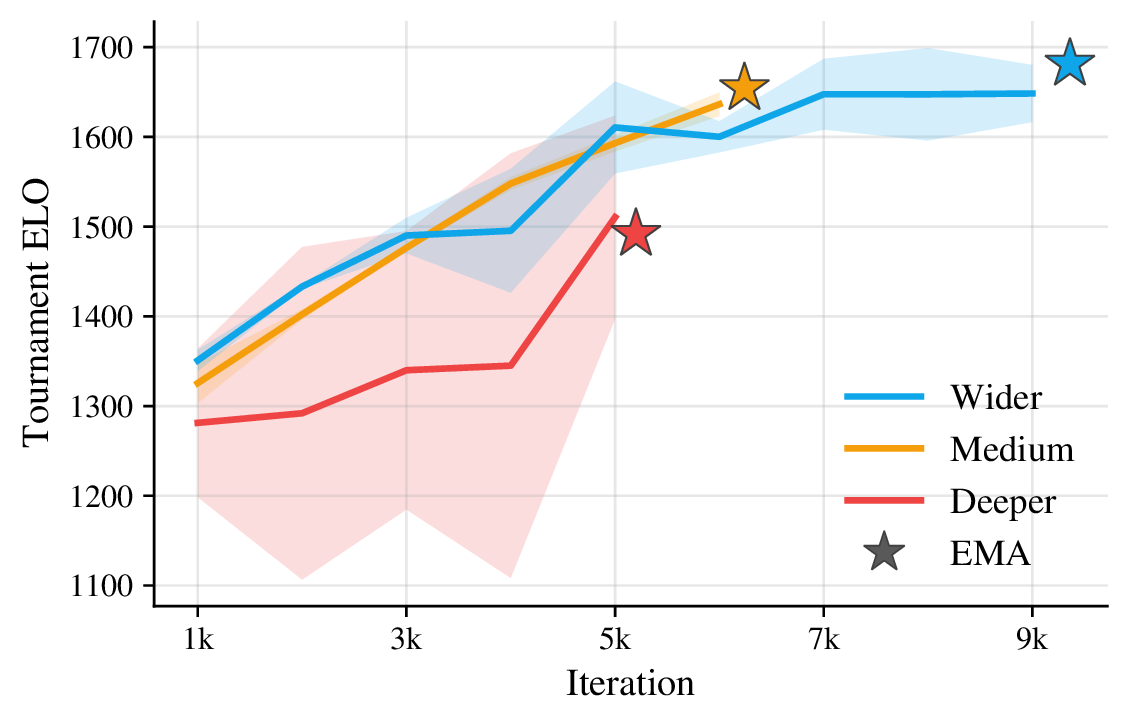 Tournament Elo over training for wider, medium, and deeper transformer variants